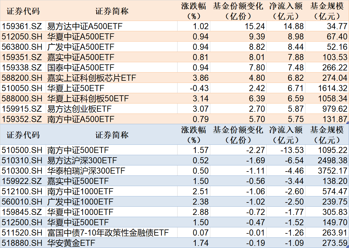 公海赌赌船官网jc710ETF规模速报 中证A500ETF持